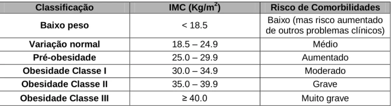 Tabela  1:  Classificação  da  obesidade  no  adulto  em  função  do  IMC  e  risco  de  comorbilidades  (WHO, 2000) 