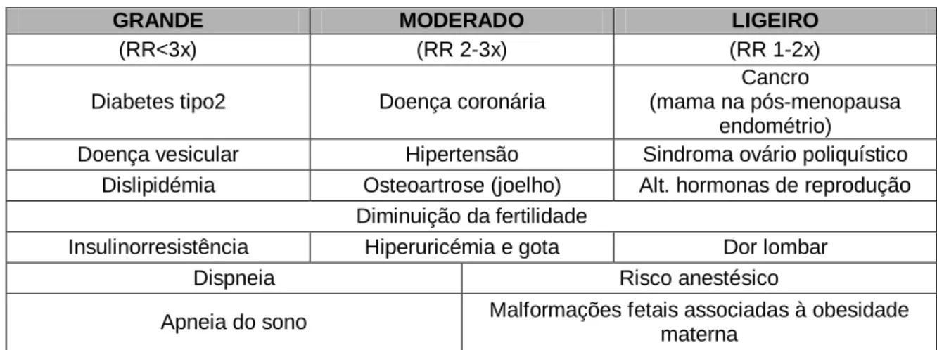 Tabela 3: Riscos relativos (RR) de doenças associadas à obesidade (WHO, 2000) 