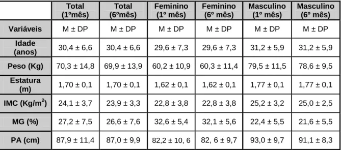 Tabela 9: Caracterização descritiva das variáveis de composição corporal na amostra total e por  género nos dois momentos de avaliação, inicial (1º mês) e final (6º mês) expresso através da  média ± desvio padrão (M ± DP)