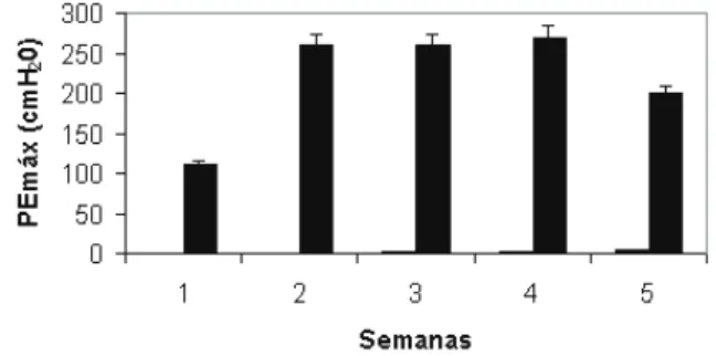 FIGURA 1 - Pressão Expiratória Máxima (cmH 2 0) durante as 