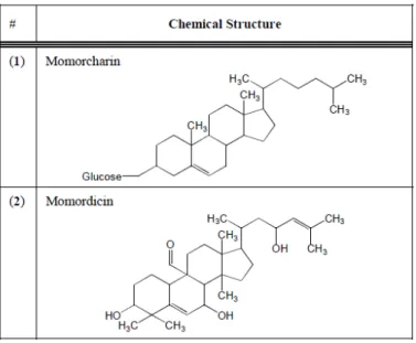 Figura 3: Estrutura química dos compostos Momorcharantina e Momordicina . 