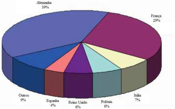 Figura 1. Percentagem de recurso a plantas medicinais no mercado Europeu (adaptado  de Zagrheca, 2007) 