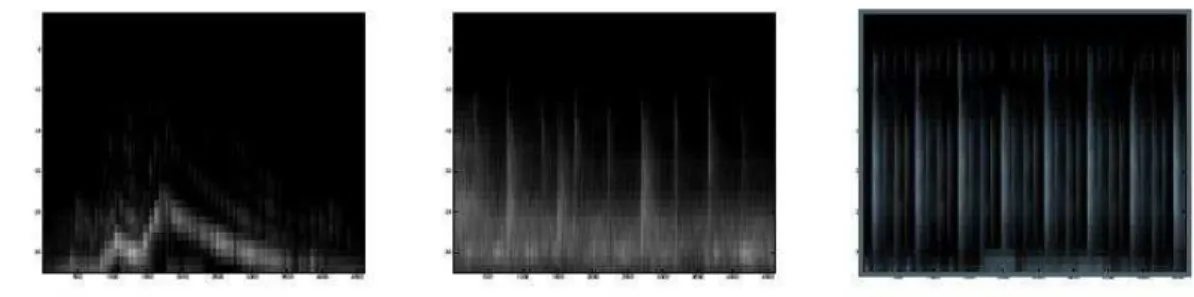 Figura  1.  A  imagem  do  espectro  representa  respetivamente,  o  estilo  musical  clássico  (Für Elise, de Beethoven), o heavy metal (I just want you, de Ozzy Osbourne) e música  de  dança  (Remix  da  banda  sonora  da  série  “Ficheiros  Secretos”)