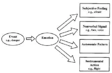 Figura  2.  Visão  tradicional  de  Russel,  onde  é  possível  verificar  as  causas  externas  de  uma  emoção  (um  acontecimentos),  que  por  sua  vez  promove  uma  atividade  interna  (emoção) e consequente ação (Russel, 2003, p.151)