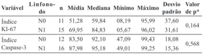 TABELA 6 - Linfonodos versus expressão dos marcadores 