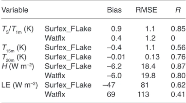 Table  2.  summary  of  statistics  for  daily  mean  water  temperatures  at  different  depths  simulated  by  Flake  (2002–2006).