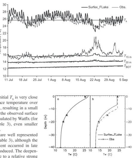 Fig. 8. hourly water tem- tem-peratures  observed  and  simulated  by  surfex_