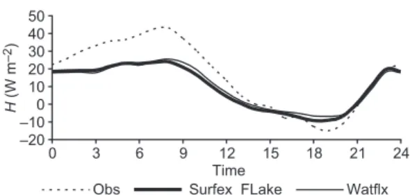 Fig. 11. mean daily cycles of observed and modelled  (Flake and Watflx) latent heat fluxes.