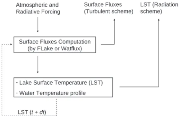 Fig.  2.  schematic  diagram  showing  the  coupling  between  the  atmosphere  and  the  surfex_Flake  system.