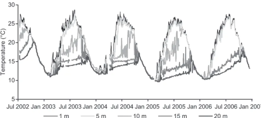 Fig.  4.  evolution  of  daily  mean  water  temperatures  observed  at  1-m,  5-m,  10-m,  15-m  and  20-m  depths in the alqueva  res-ervoir.