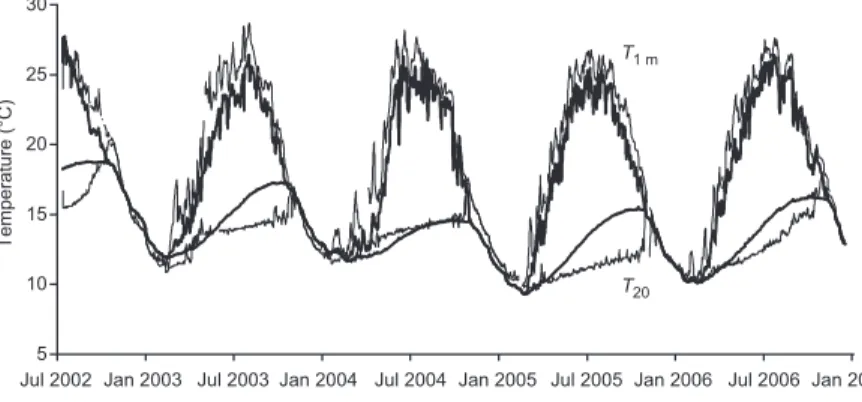 Fig.  7.  observed  and  simulated  daily  mean  water temperatures at 1-m  and  20-m  depths  in  the  alqueva reservoir.