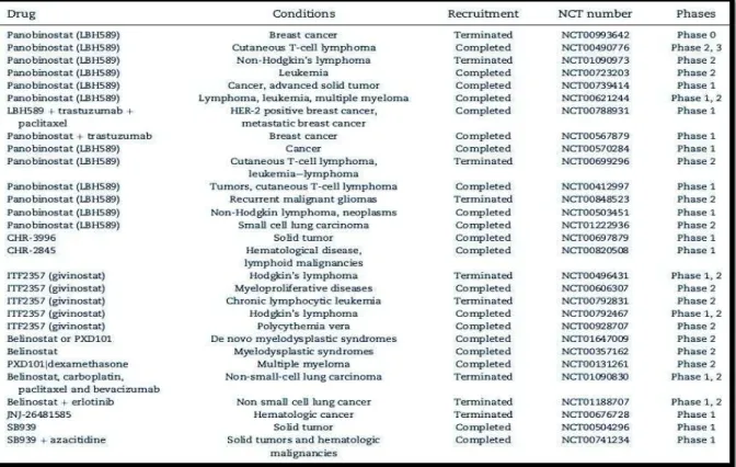 Tabela 3: Ensaios clínicos em curso de alguns inibidores do grupo dos ácidos hidroxâmicos (Nebbioso et al.,  2009) 