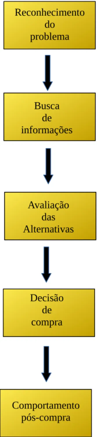 Figura 1: Etapas do processo de compra do consumidor