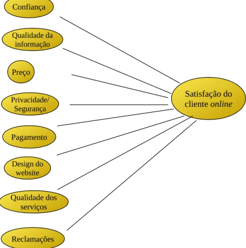 Figura 5: Modelo dos antecedentes da satisfação do cliente  online