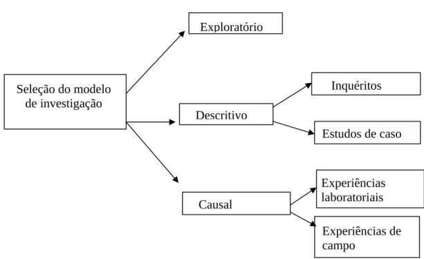 Figura 7: Design da Pesquisa