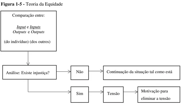 Figura 1-5 - Teoria da Equidade 