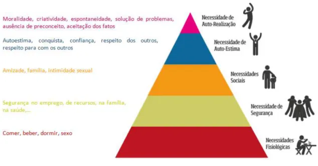 Figura 3: Pirâmide das necessidades  Fonte: Adaptado de Maslow (1954) 