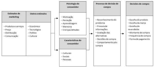 Figura 8: Modelo de Comportamento do Consumidor  Fonte: Adaptado de Kotler e Keller (2006) 