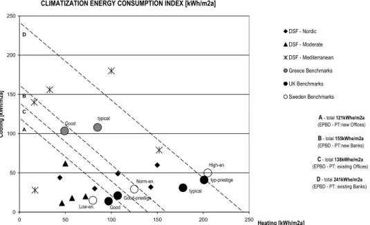 Figure  7:  Heating  and  cooling  energy  consumption  of  the  DSF  buildings  studied  sample  (BESTFACADE  project): 
