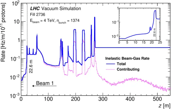 Figure 6. Inelastic beam-gas interaction rate of beam-1 in IR1 as a function of distance from the IP at the start of data-taking in LHC fill 2736