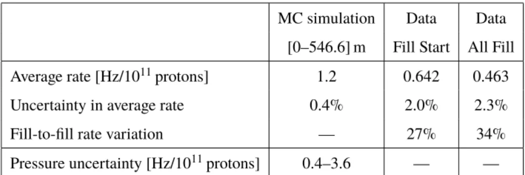 Table 3. Simulated BCM background rates compared with ATLAS data. The rates correspond to events giving, in the BCM, a background signature that is consistent with the direction of the unpaired bunch.