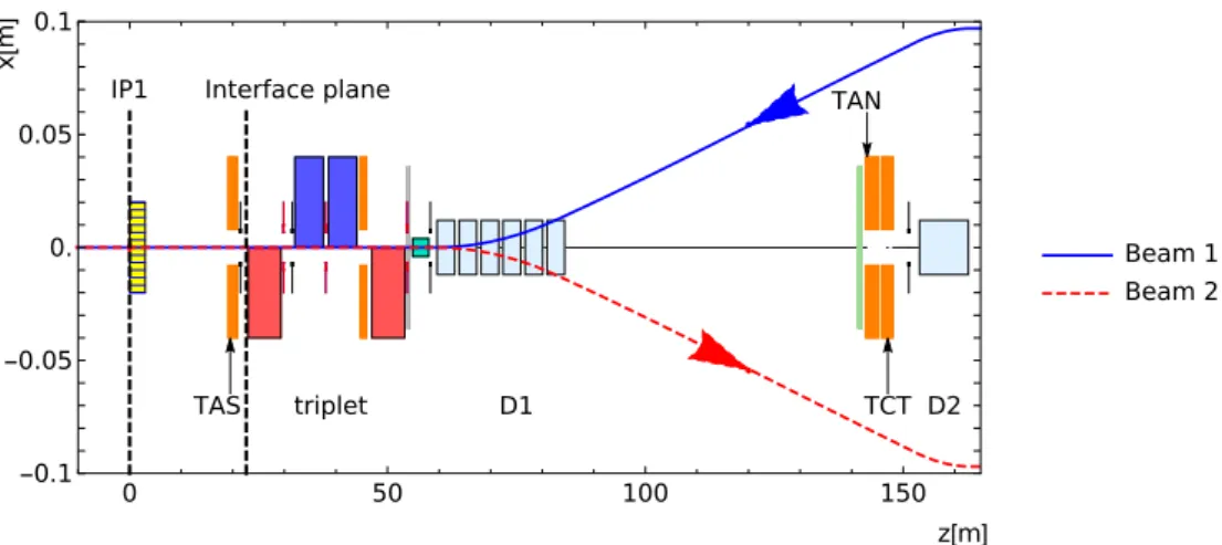 Figure 2. Layout of the IR1 region showing the z-location of LHC beam-line elements and schematic beam trajectories
