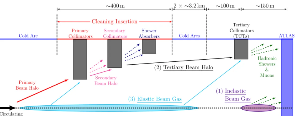 Figure 3. Schematic illustration of the three sources of BIB reaching ATLAS: (1) nearby inelastic beam-gas collisions, (2) tertiary beam halo losses on the TCT and (3) protons deflected by elastic beam-gas collisions and hitting the TCT