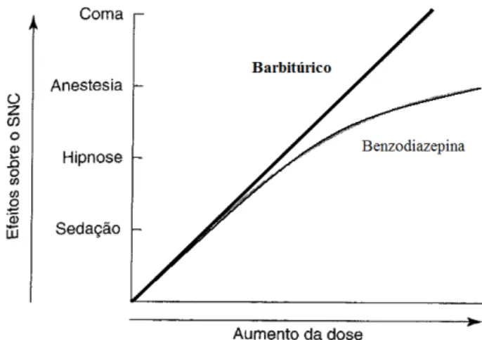 Figura  1. Curva  dose-resposta  para  dois  sedativos-hipnóticos:  os  barbitúricos  e  as  benzodiazepinas