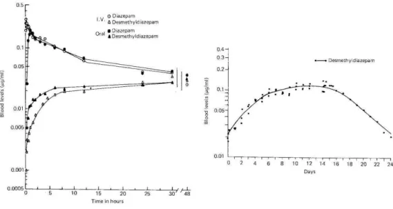 Figura 5. Farmacocinética do diazepam. No gráfico da esquerda representam-se os níveis de diazepam e  nordiazepam no sangue após dose única de diazepam de 10 miligramas por via intravenosa e por via oral