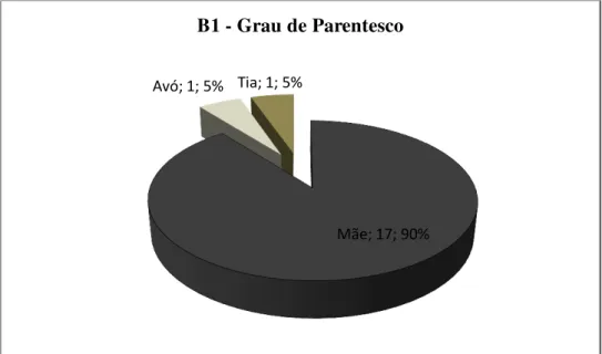Fig. 1 – Grau de Parentesco  Mãe; 17; 90% 