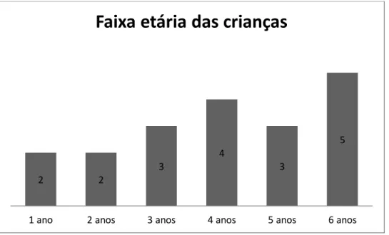 Fig. 10 – Faixa etária das crianças 