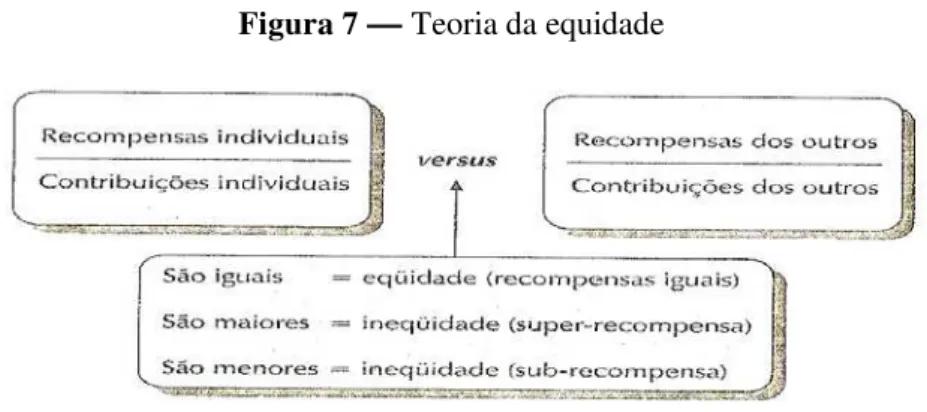 Figura 7  —  Teoria da equidade  