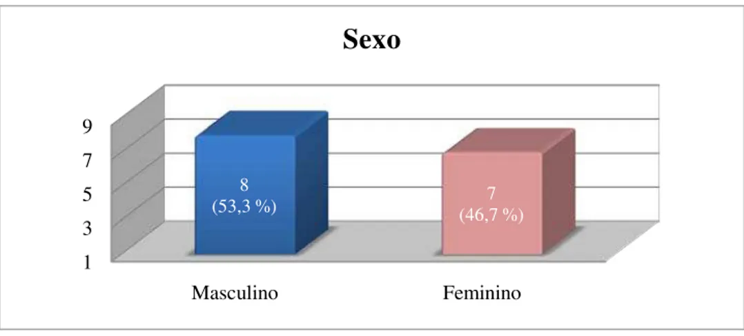 Gráfico 1  —  Distribuição numérica dos dados referente ao sexo dos enfermeiros da VMER 