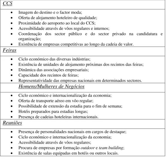 Tabela 2.14 - Principais Drivers que Condicionam a Oferta/Procura do Turismo de  Negócios em Portugal por Sub-Segmento 