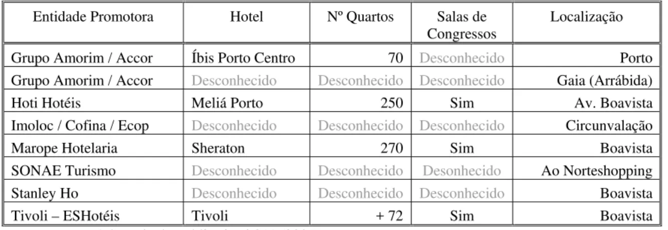tabela 2.15 apresenta o número de unidades hoteleiras de 3, 4 e 5 estrelas existentes no  Grande Porto