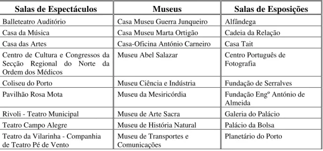 Tabela 2.19 – Salas de Espectáculos, de Exposições e Museus do Grande Porto 