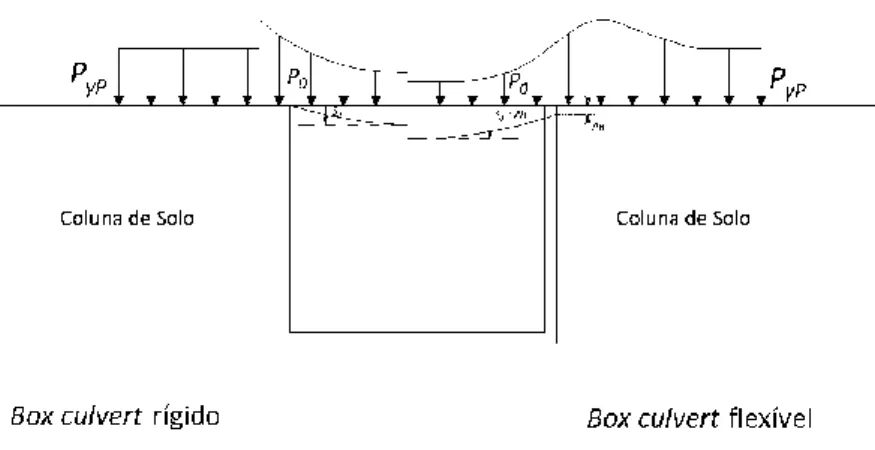 Fig. 14 – Diagrama de pressões sobre a travessa superior para os dois tipos de box culvert (adaptado de  (Plumey, 2007)) 