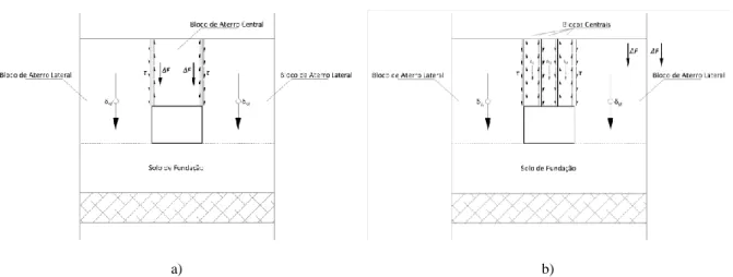 Fig. 18 - Redistribuição de cargas na box culvert a) Box culvert rígido b) Box culvert flexível (adaptado de (Sang,  2000)) 