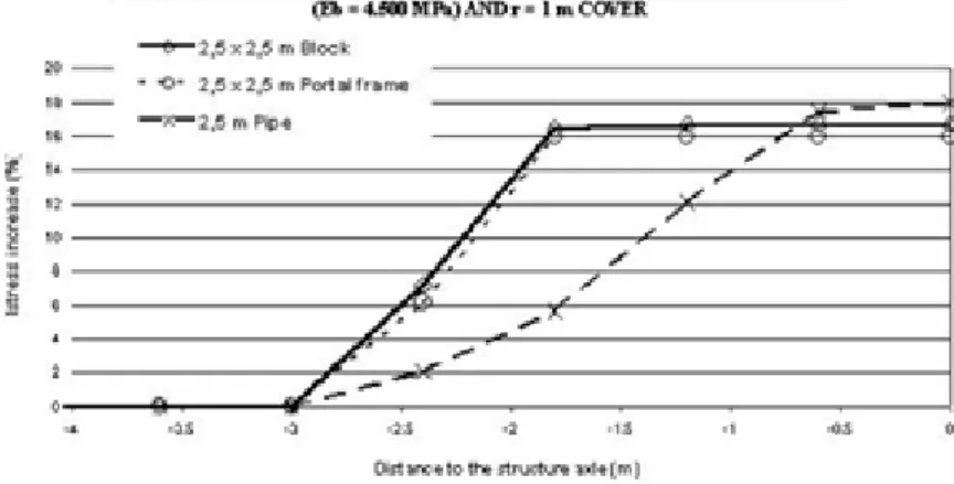 Fig. 30 – Aumento das tensões em função da distância à estrutura 