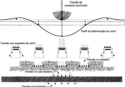 Fig. 32 – Tensões devido às forças verticais numa via-férrea balastrada (Fortunato, 2005) 