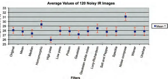 Fig. 3. The average values of mean temperature comparing the results obtained from each algorithm with the original image.