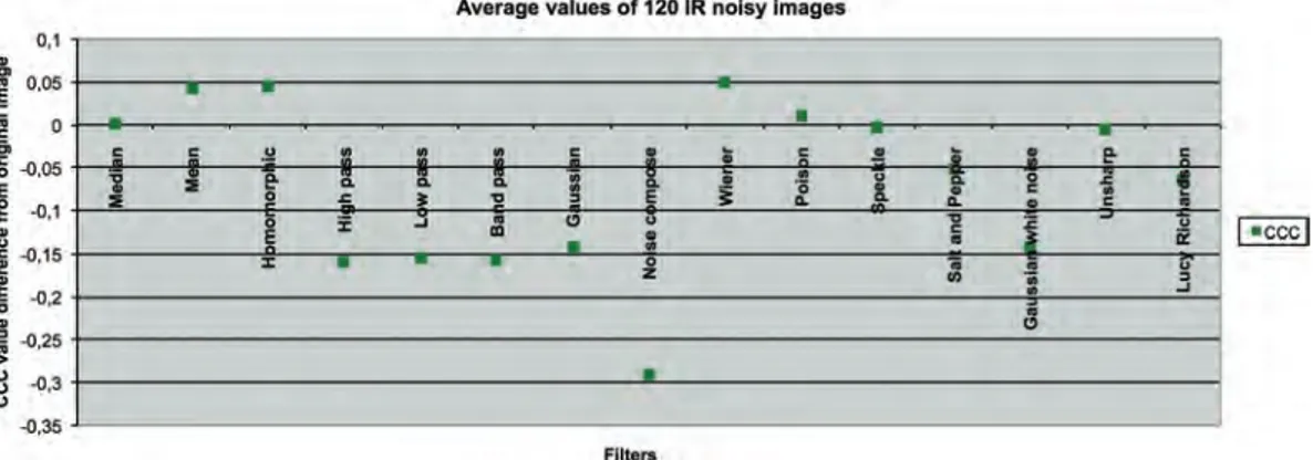 Fig. 7. Cross Correlation Coefficient comparison between the noise filtered images and the original.