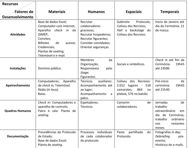 Tabela IV - Recursos x Fatores de Desenvolvimento do Protocolo relativos à Cerimónia de Entrega dos  Galardões Cosme Damião – 114.º Aniversário 