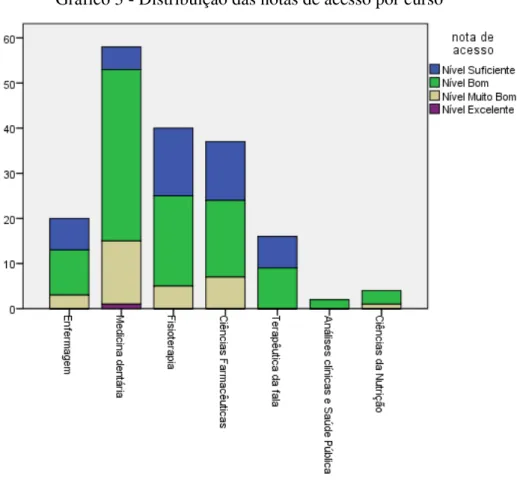 Gráfico 3 - Distribuição das notas de acesso por curso 