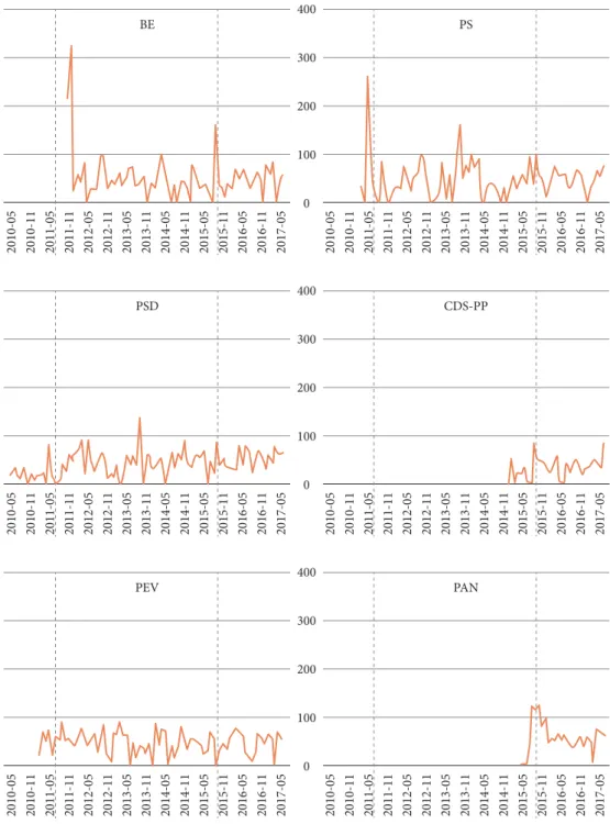 Figure 8.1 Volume of posts per month published by parties