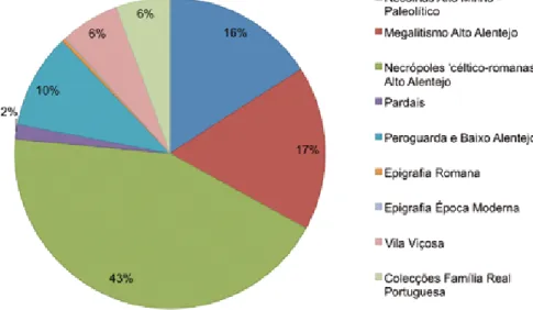 Fig. 6 – Diferentes núcleos representados na Exposição Permanente do Museu de Arqueologia  da Fundação da Casa de Bragança