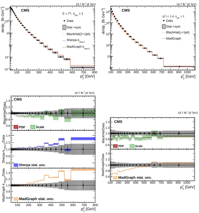 Figure 2: Top left: Differential cross section for Z boson production as a function of p Z T for an inclusive Z + jets, n jets ≥ 1 selection of detector-corrected data in comparison with  esti-mations from M AD G RAPH + PYTHIA 6, SHERPA , and B LACK H AT 