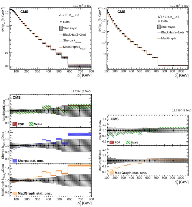 Figure 3: Top left: Differential cross section for Z boson production as a function of p Z T for an inclusive Z + jets, n jets ≥ 2 selection of detector-corrected data in comparison with  esti-mations from M AD G RAPH + PYTHIA 6, SHERPA , and B LACK H AT 