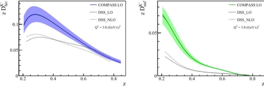 Figure 6. The results of COMPASS LO QCD ﬁt to the kaon multiplicities: D K f av (left) and D un f K (right).