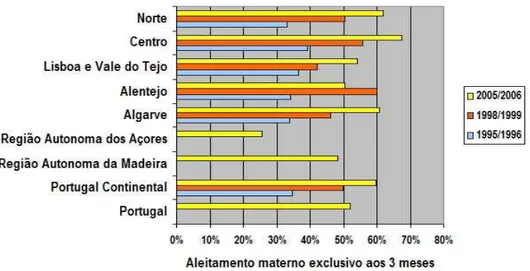 Gráfico 1 - Evolução da duração do AM em Portugal de 1995 à 2006, exclusivo até aos 3  meses